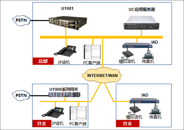 Huawei 华为 eSpace U1981统一网关 IP PBX 程控电话交换机