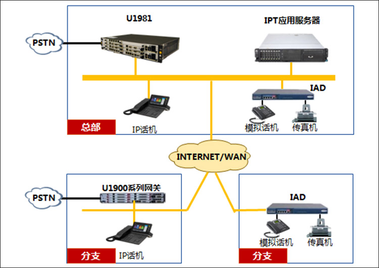 Huawei 华为 eSpace U1981统一网关 IP PBX 程控电话交换机