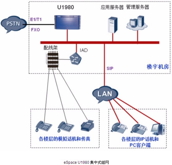 Huawei 华为 eSpace U1980统一网关 IP PBX 程控电话交换机