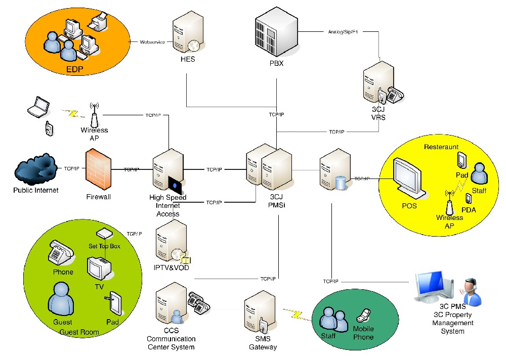 3CJ(3C JDS)酒店资产和语音管理系统(PMSI+VRS)