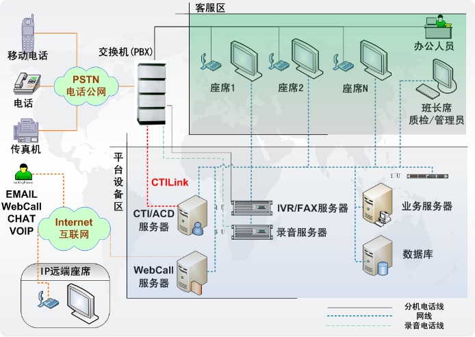 21-150坐席中型呼叫中心解决方案