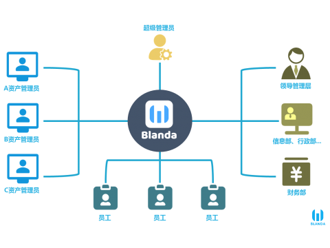 博蓝达Blanda EAM固定资产系统云平台