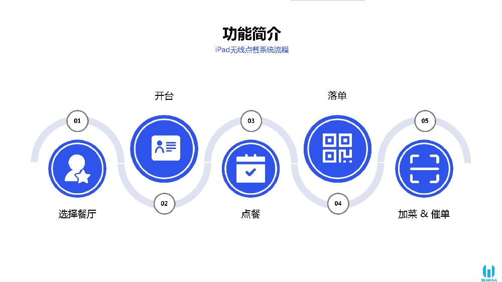 博蓝达Blanda iPad无线点餐系统